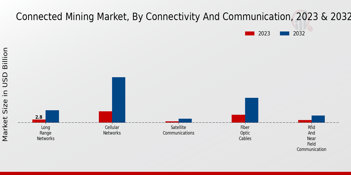 Connected Mining Market Inisghts