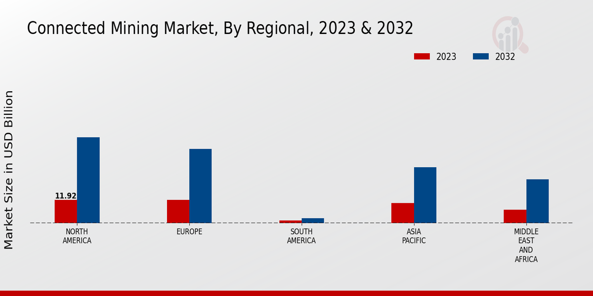 Connected Mining Market Regional Inisghts