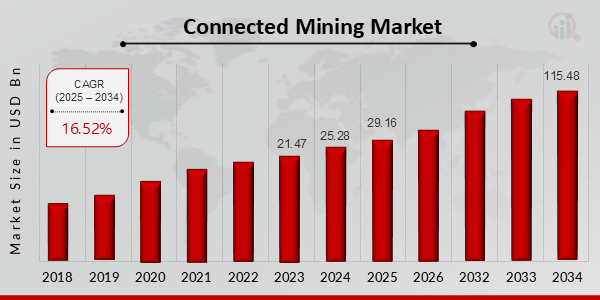 Connected Mining Market Overview (2025-2034)