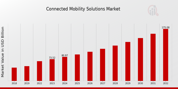 Connected Mobility Solutions Market Overview