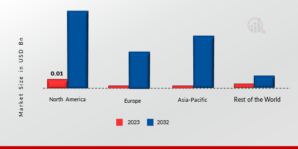 Connected Motorcycle Market Share By Region 2023