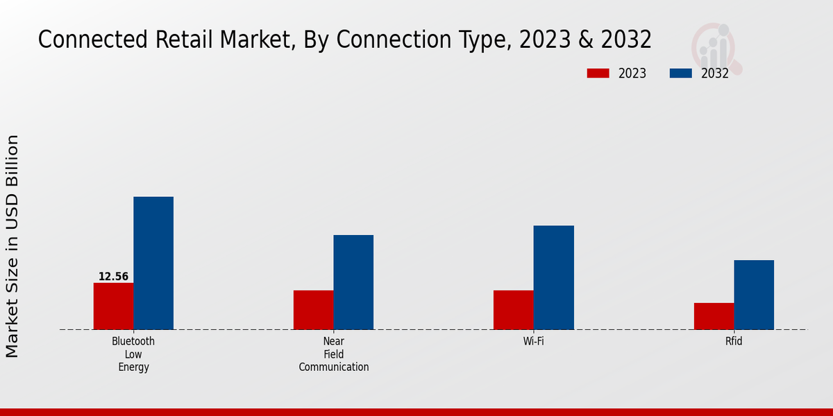 Connected Retail Market Insights