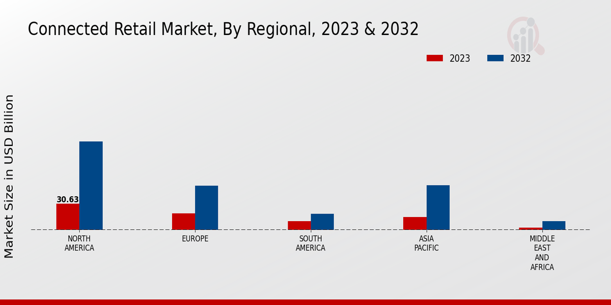 Connected Retail Market Regional Insights