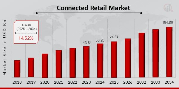 Connected Retail Market Size, 2025-2034 