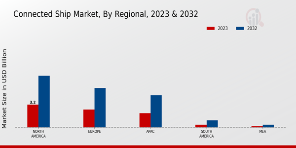 Connected Ship Market Regional Insights