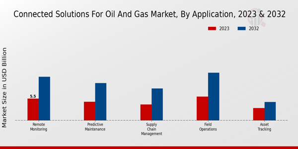 Connected Solutions for Oil and Gas Market Application Insights