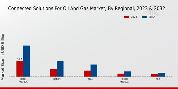 Connected Solutions for Oil and Gas Market Regional Insights