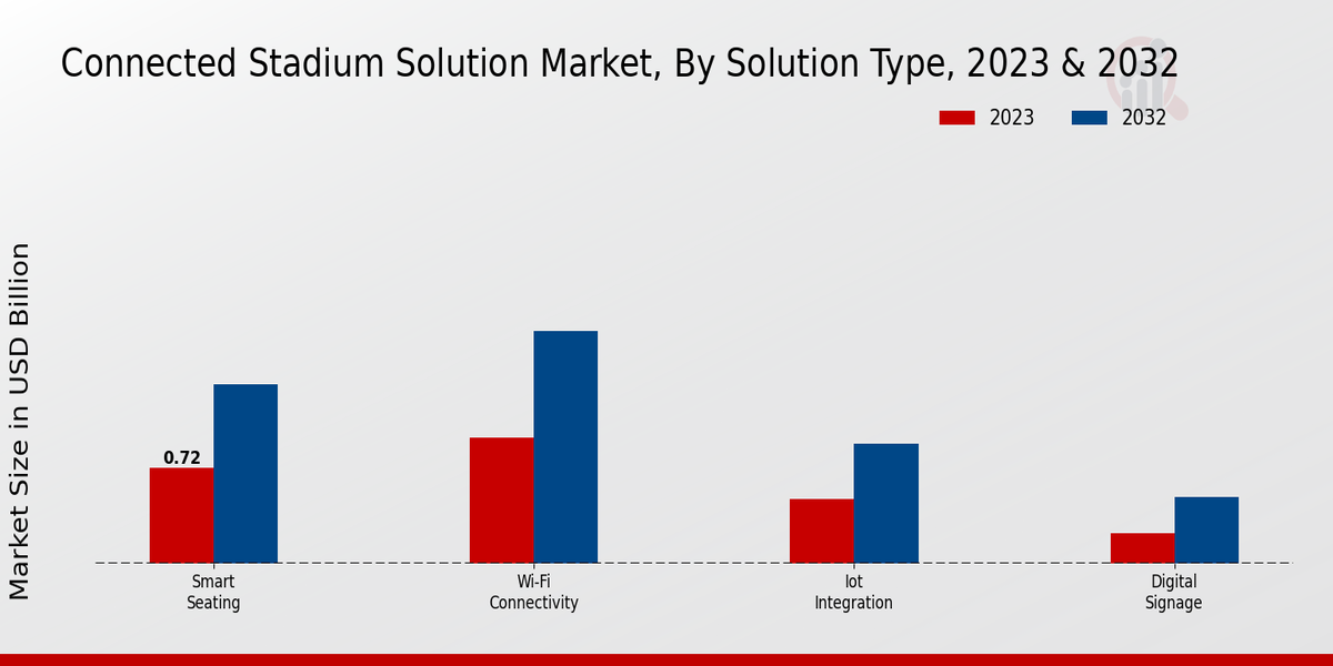 Connected Stadium Solution Market Solution Type Insights  