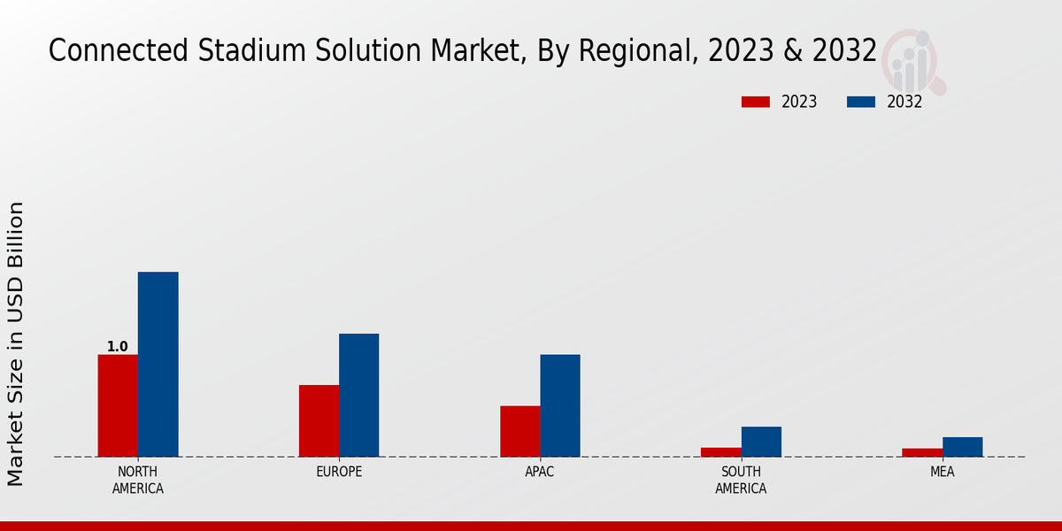 Connected Stadium Solution Market Regional Insights  