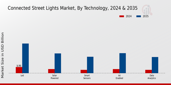 Connected Street Lights Market Segment