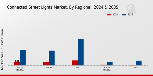 Connected Street Lights Market Region