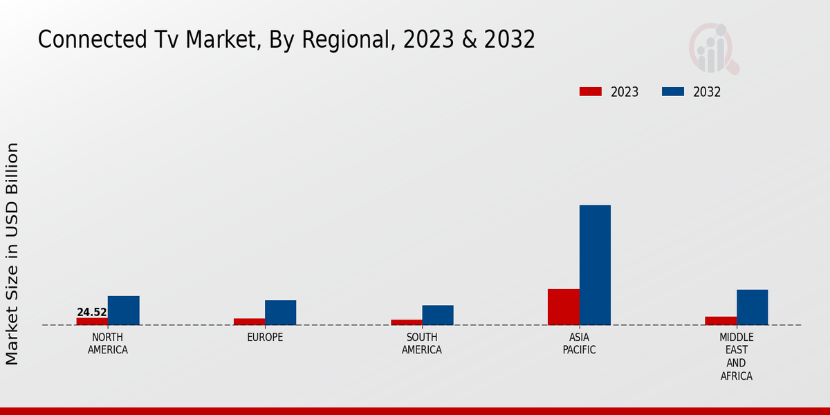 Connected TV Market, By Regional, 2023 & 2032 (USD billion)