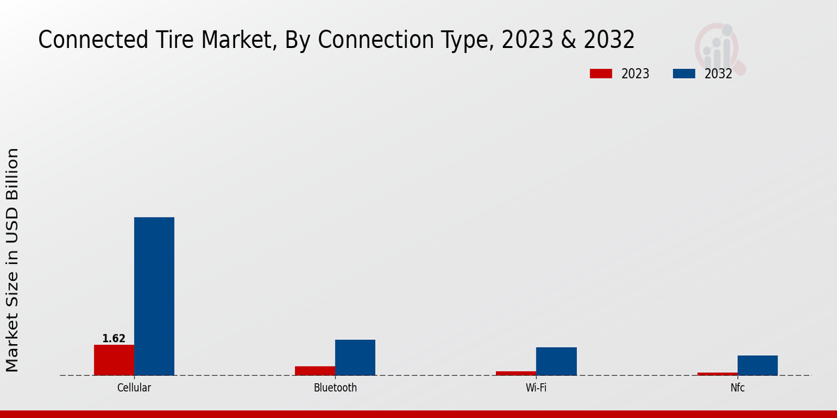 Connected Tire Market Connection Type Insights