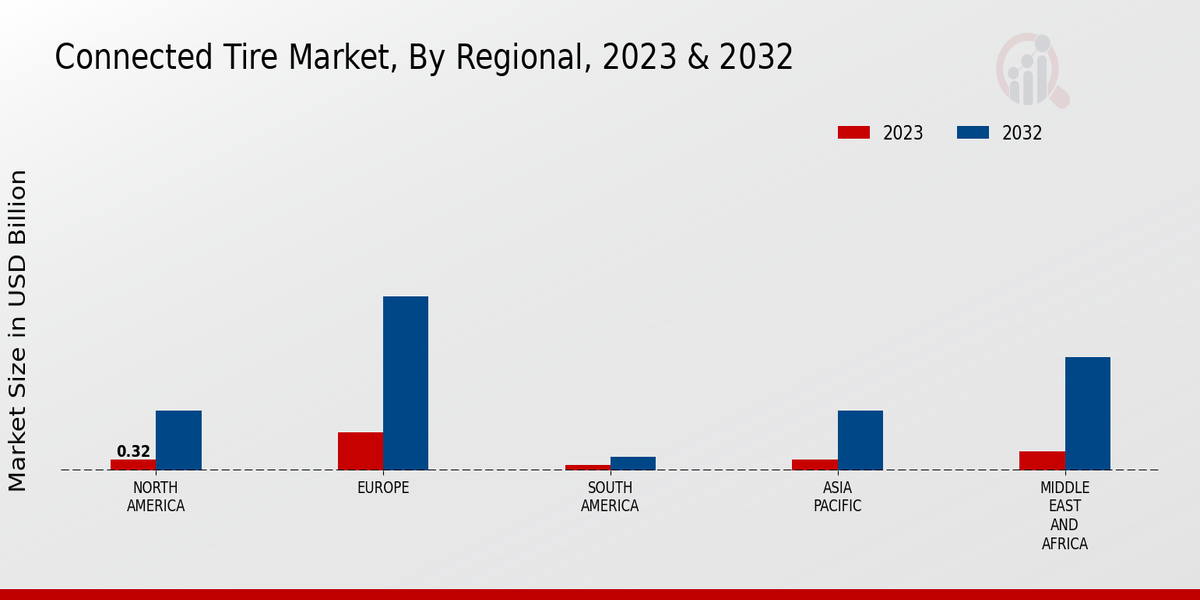 Connected Tire Market Regional Insights