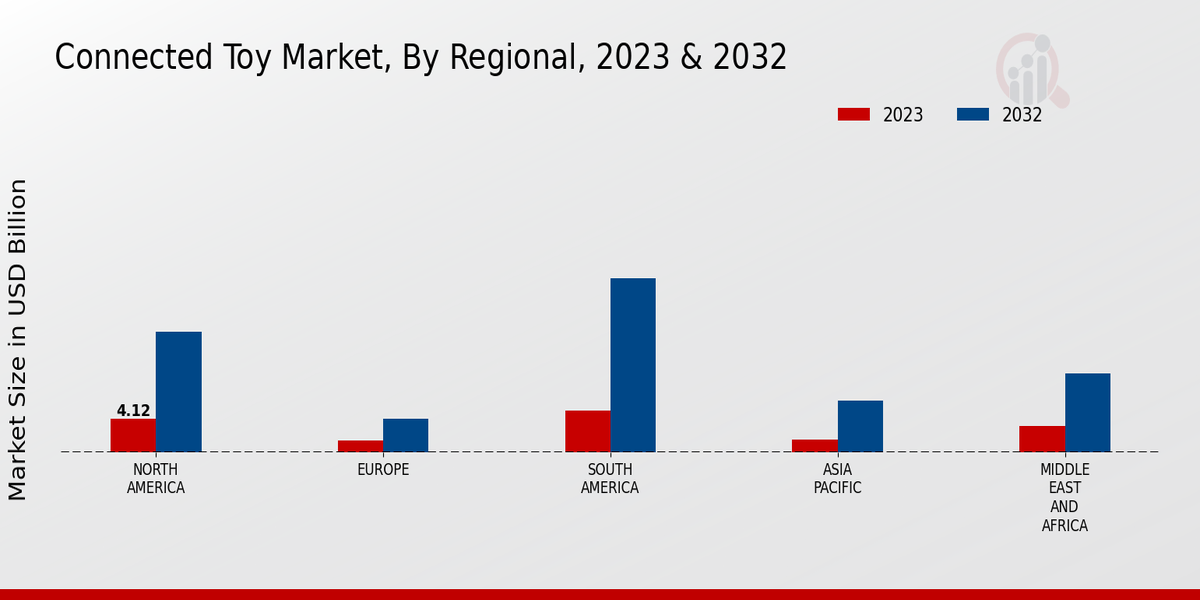  Connected Toy Market By Regional 2023 -2032