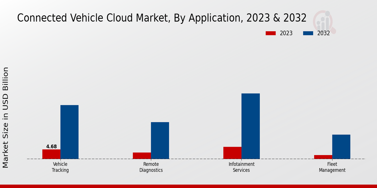 Connected Vehicle Cloud Market Application Insights  