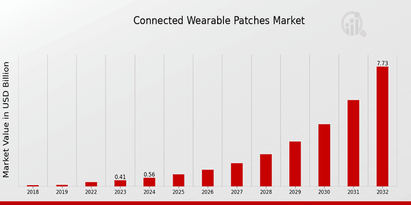 Connected Wearable Patches Market Overview