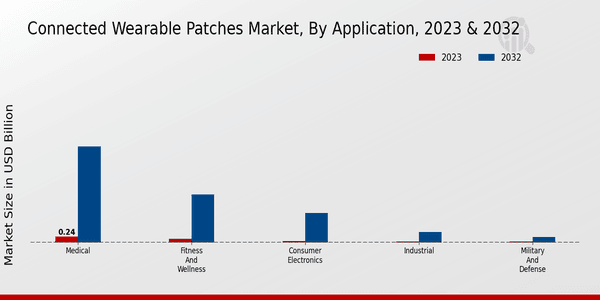 Connected Wearable Patches Market Application Insights