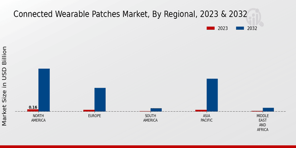 Connected Wearable Patches Market Regional Insights