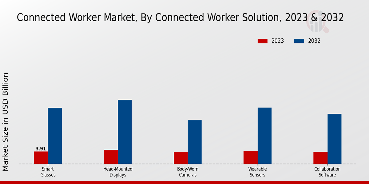 Connected Worker Market Connected Worker Solution Insights