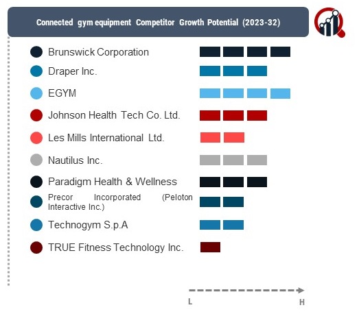 Connected gym equipment Company