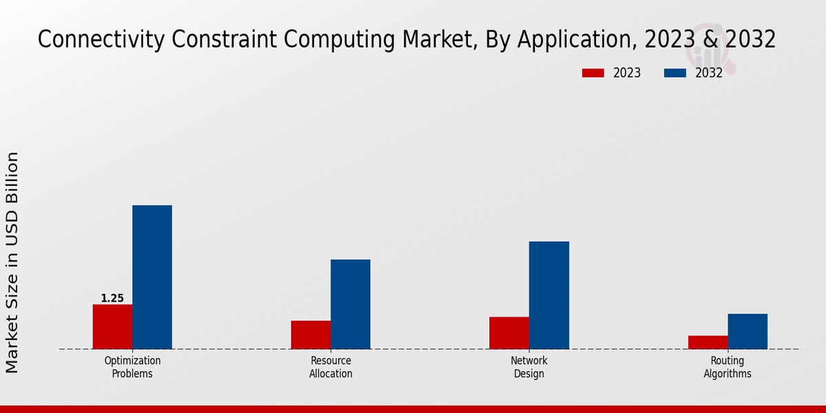 Connectivity Constraint Computing Market Application Insights  