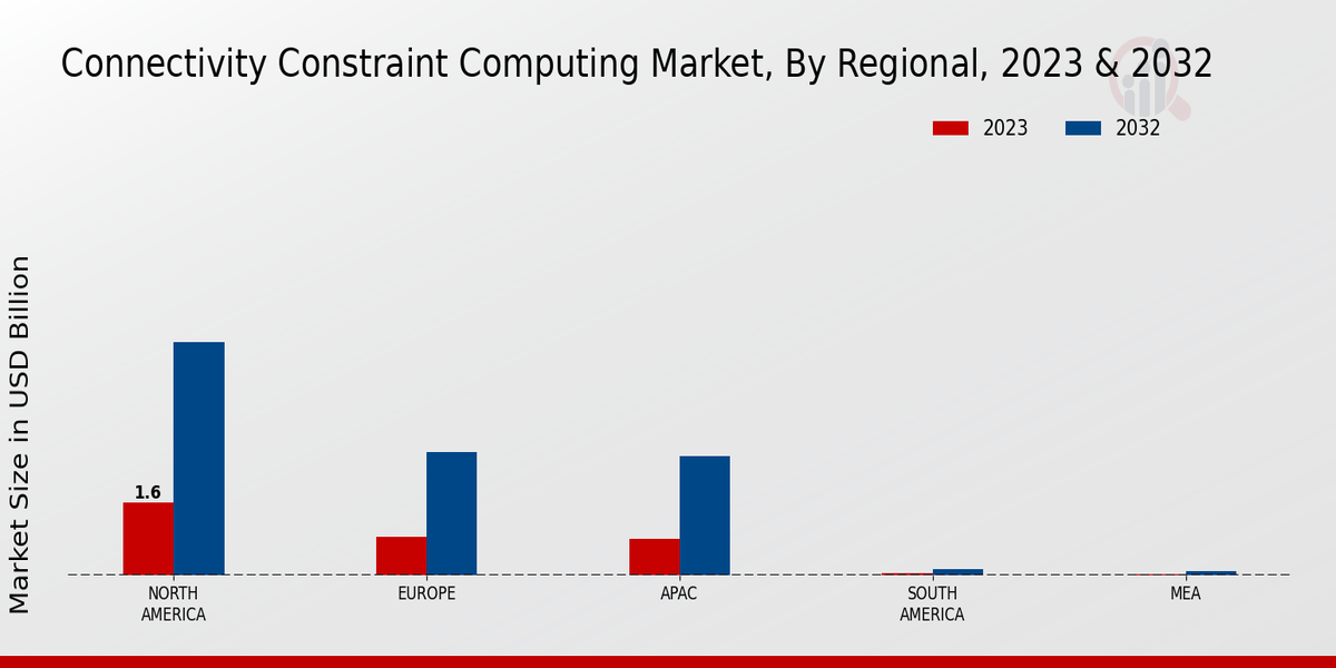 Connectivity Constraint Computing Market Regional Insights  