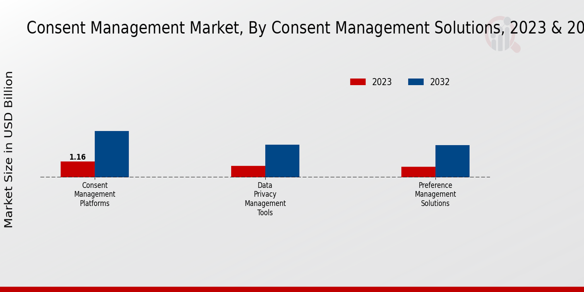 Consent Management Market Consent Management Solutions Insights