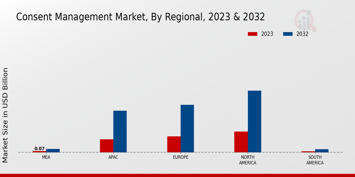 Consent Management Market Regional Insights