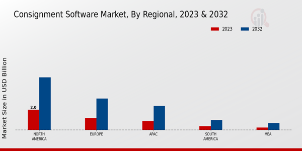 Consignment Software Market Regional Insights