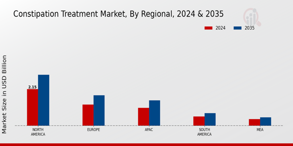 Constipation Treatment Market Regional Insights  