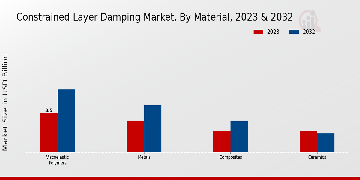 Constrained Layer Damping Market By Material