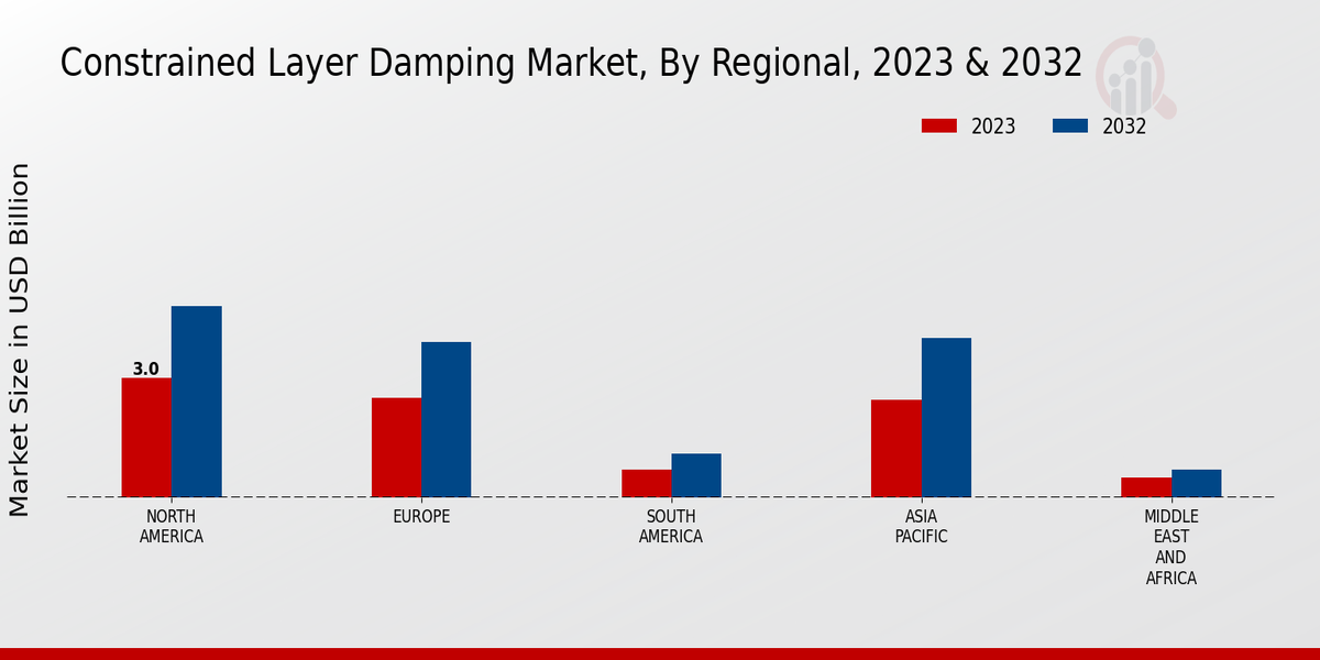 Constrained Layer Damping Market By Regional