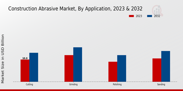 Construction Abrasive Market By Application