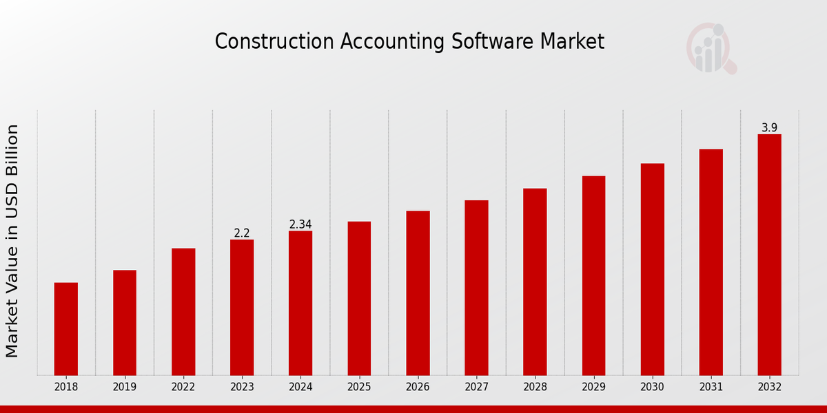 Construction Accounting Software Market Overview1