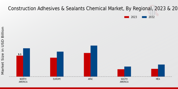 Construction Adhesives Sealants Chemical Market Regional