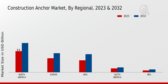 Construction Anchor Market Regional