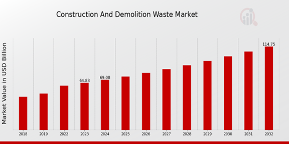 Construction And Demolition Waste Market Overview