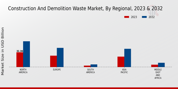 Construction And Demolition Waste Market Regional