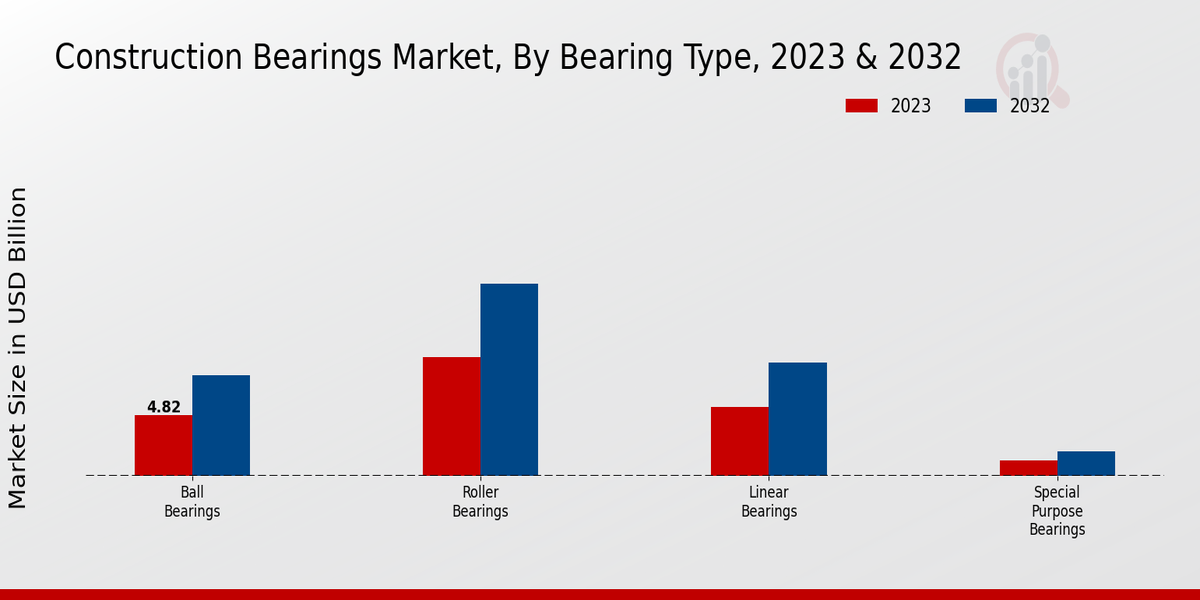 Construction Bearings Market Bearing Type