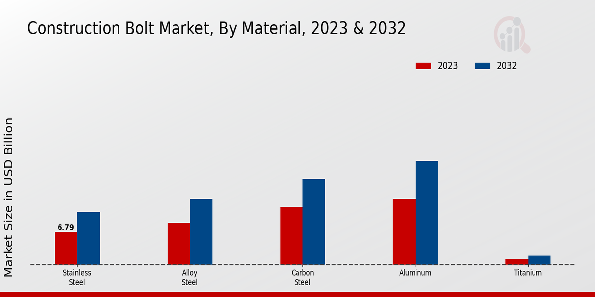 Construction Bolt Market Material Insights