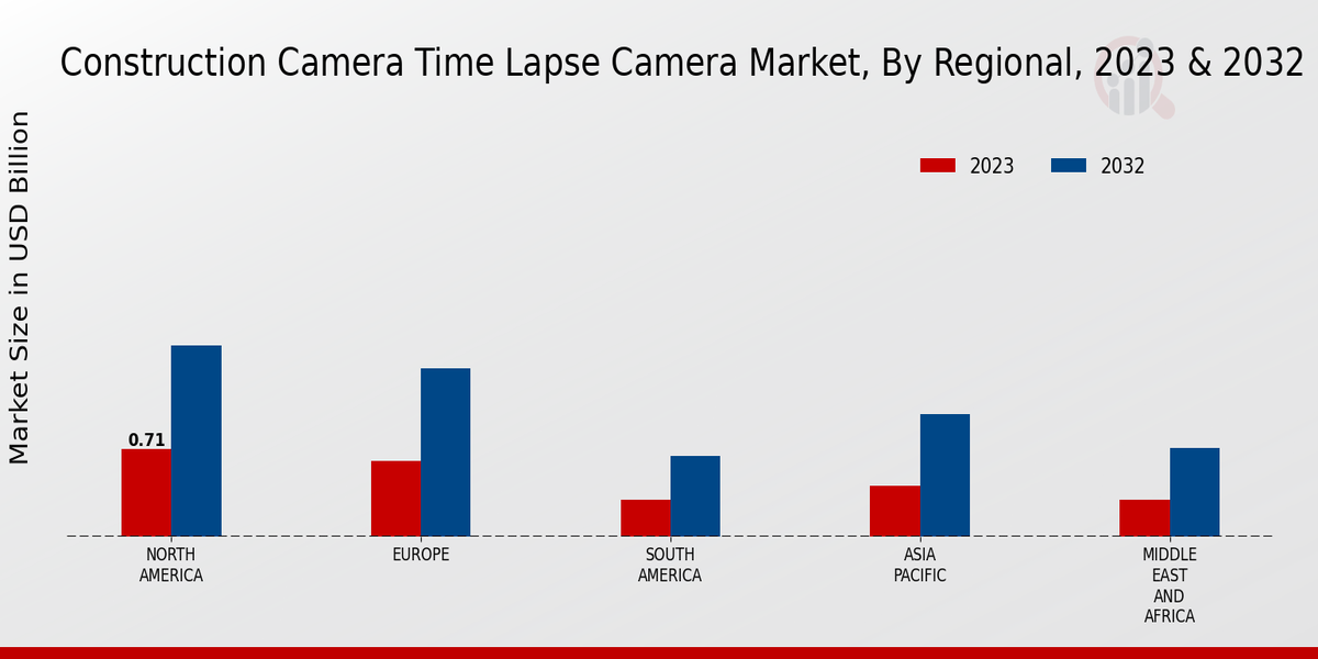 Construction Camera Time Lapse Camera Market By Regional