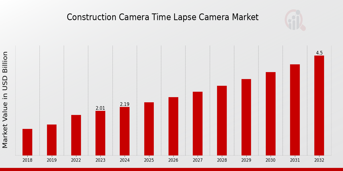 Construction Camera Time Lapse Camera Market Overview