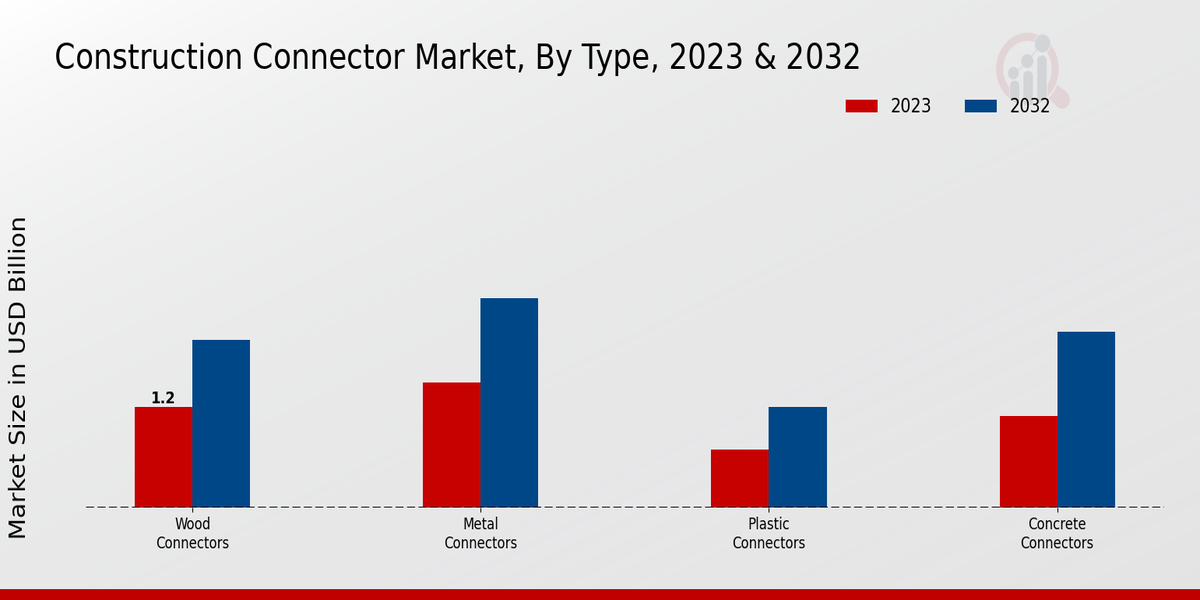 Construction Connector Market Type