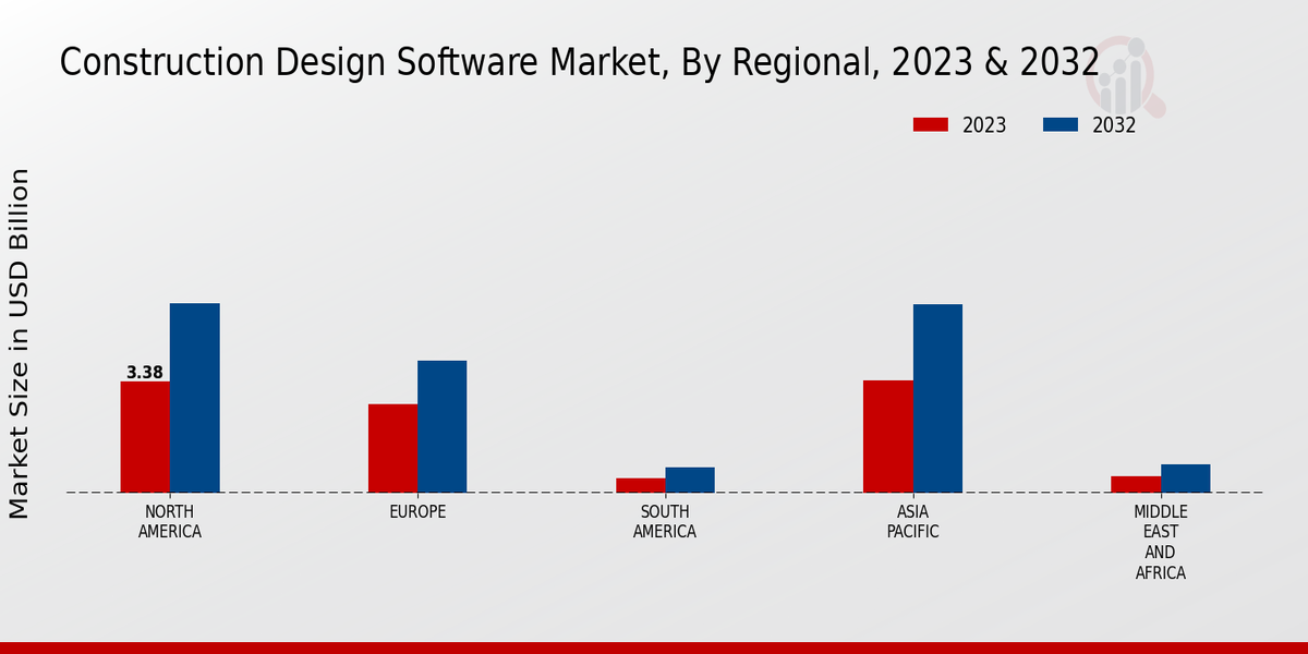 Construction Design Software Market Regional Inisghts