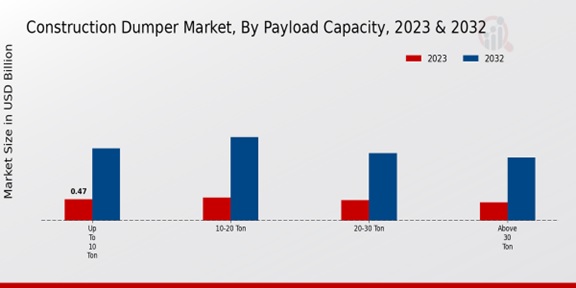 Construction Dumper Market Payload Capacity Insights