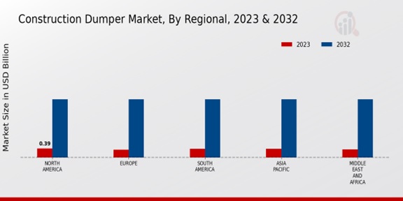 Construction Dumper Market Regional Insights