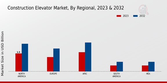 Construction Elevator Market Regional Insights