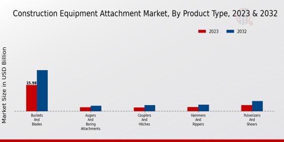 Construction Equipment Attachment Market Product Type