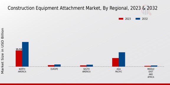 Construction Equipment Attachment Market Regional